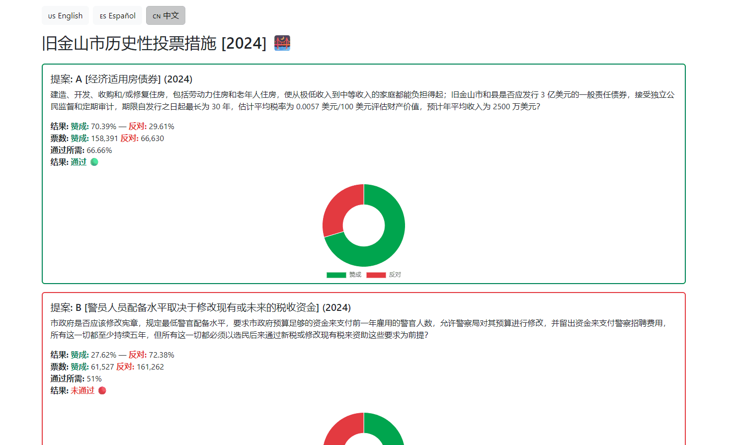 SF Proposition History